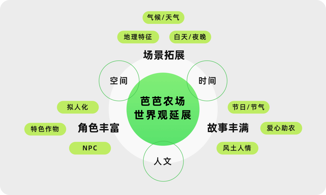 游戏化设计：芭芭农场是怎么让用户爱上种地的？ - 图5