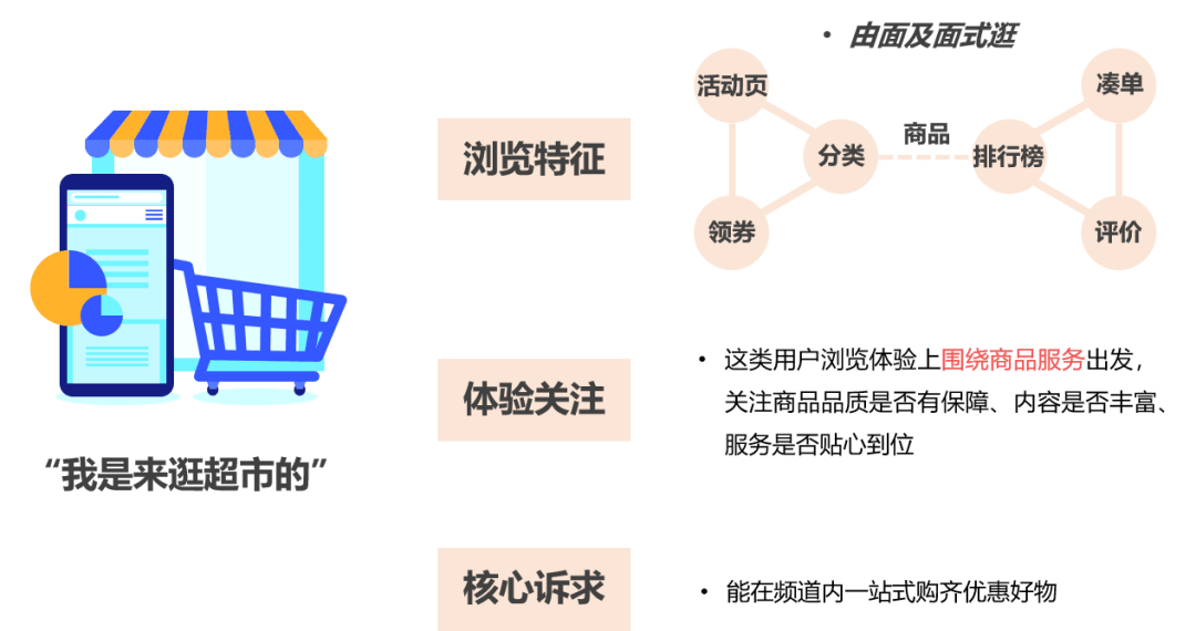 洞察用户思维：助燃京东超市频道体验提升 - 图3