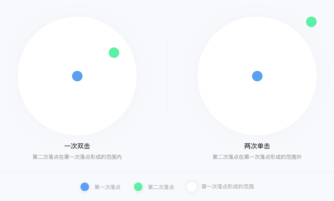 交互手势全解析之点击类手势 - 图1