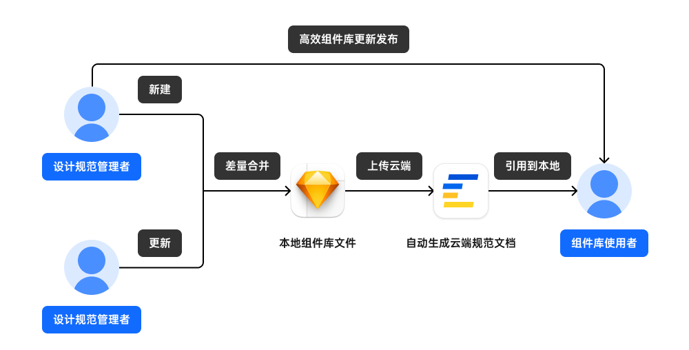 全是干货！一次性说完搭建设计规范的痛点，还有解决方案！ - 图18