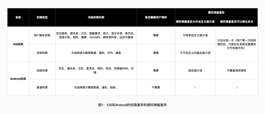 App授权设计：如何通过用户体验设计提高用户对app进行授权的可能性 - 图1