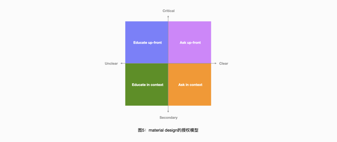 App授权设计：如何通过用户体验设计提高用户对app进行授权的可能性 - 图5