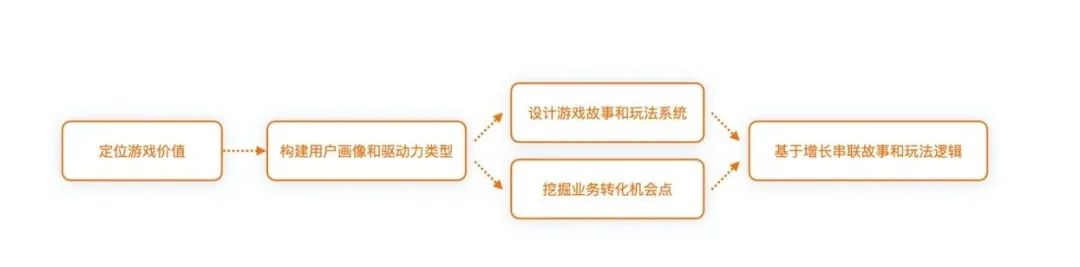 游戏化反思笔记（上） | 回归价值创造的游戏化设计思维 - 图4