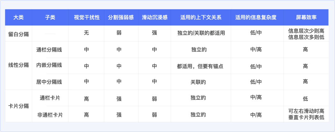 留白分割、线性分割、卡片分割，一张图扫清你的选择困惑！ - 图18