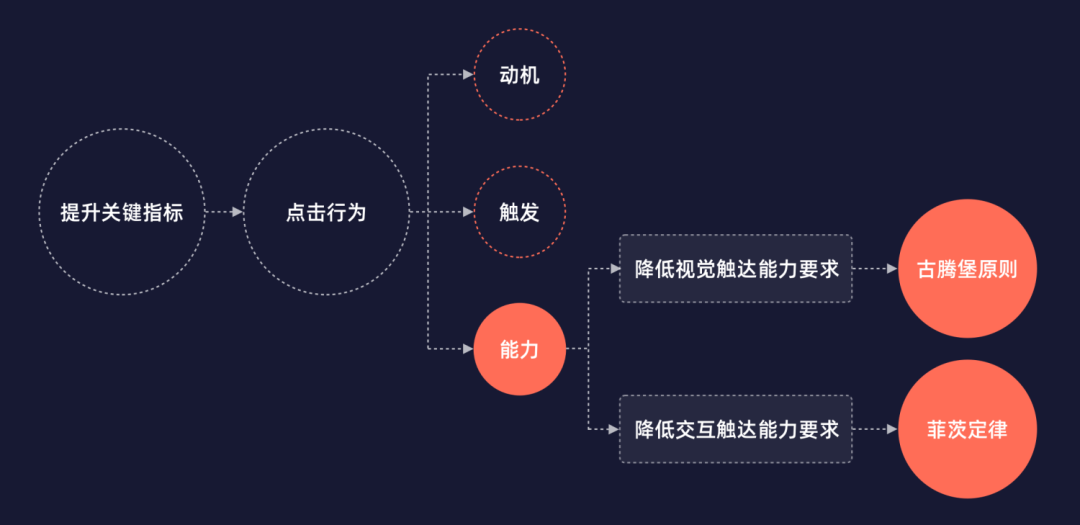 CTA按钮「位置」、「尺寸」和「圆角」的全解析|UI-网页|观点|Andrew臣 - 原创文章 - 站酷 (ZCOOL) - 图9