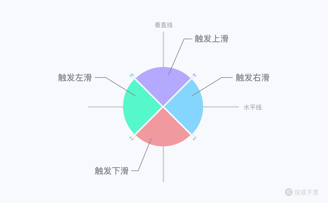 交互手势全解析之描述维度 - 图4