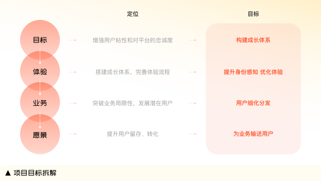 看了上百个互联网产品成长体系后，我终于找到了最优解 - 图4