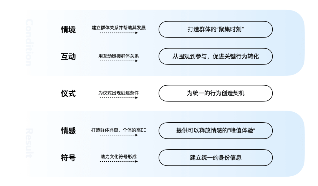 互动仪式链 | 直播情感化互动体验设计 - 图3