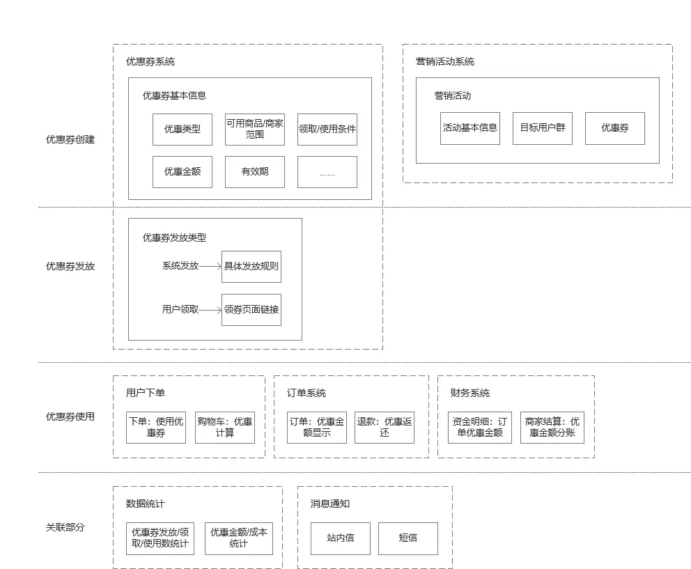 电商交易后台：优惠券系统的产品实操记录 | 人人都是产品经理 - 图5