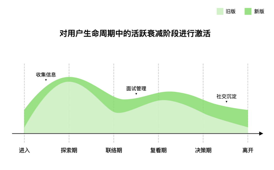 设计沉思录 | 设计助力提升用户留存的三驾马车 - 图16