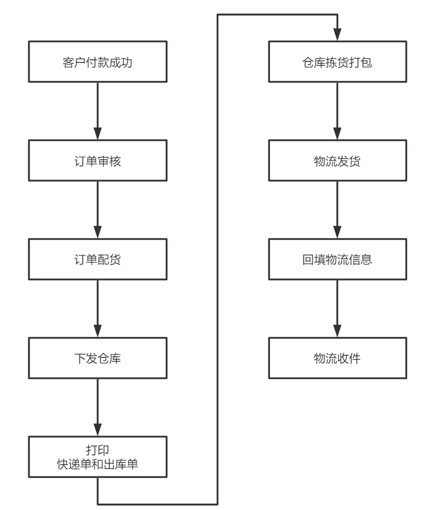 如何设计电商订单产品？ | 人人都是产品经理 - 图13