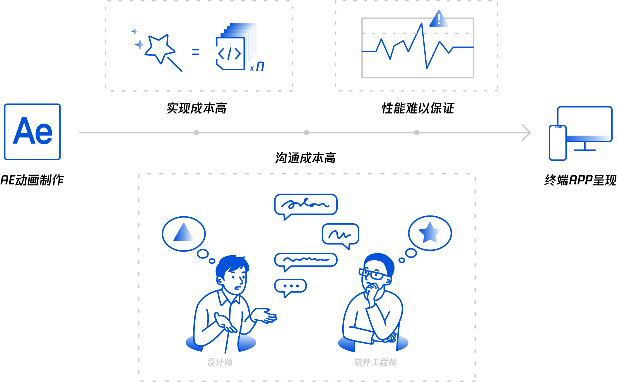 PAG揭秘篇｜腾讯高效动画解决方案|UI-网页-其他|资讯|腾讯ISUX - 原创文章 - 站酷 (ZCOOL) - 图1