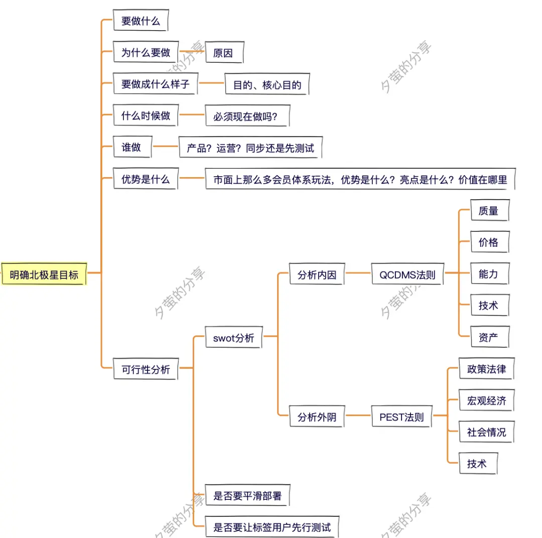 别躺了起来卷！8步，搞定会员体系！ | 人人都是产品经理 - 图8