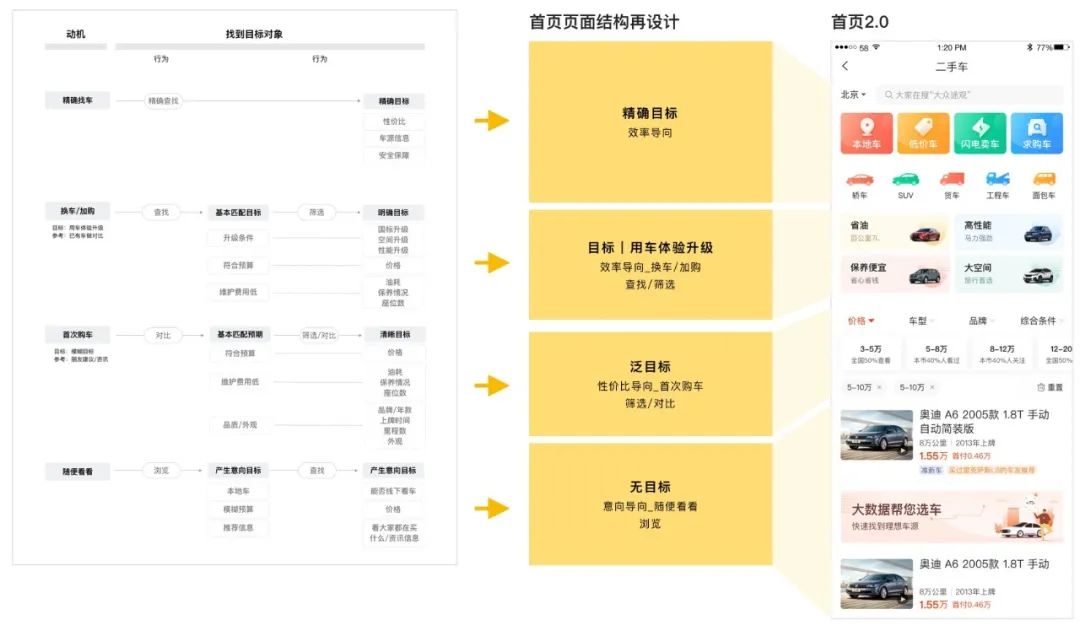 【大类页、详情页】设计沉思录 | 如何构建用户决策模型推动页面结构型改版 - 图8