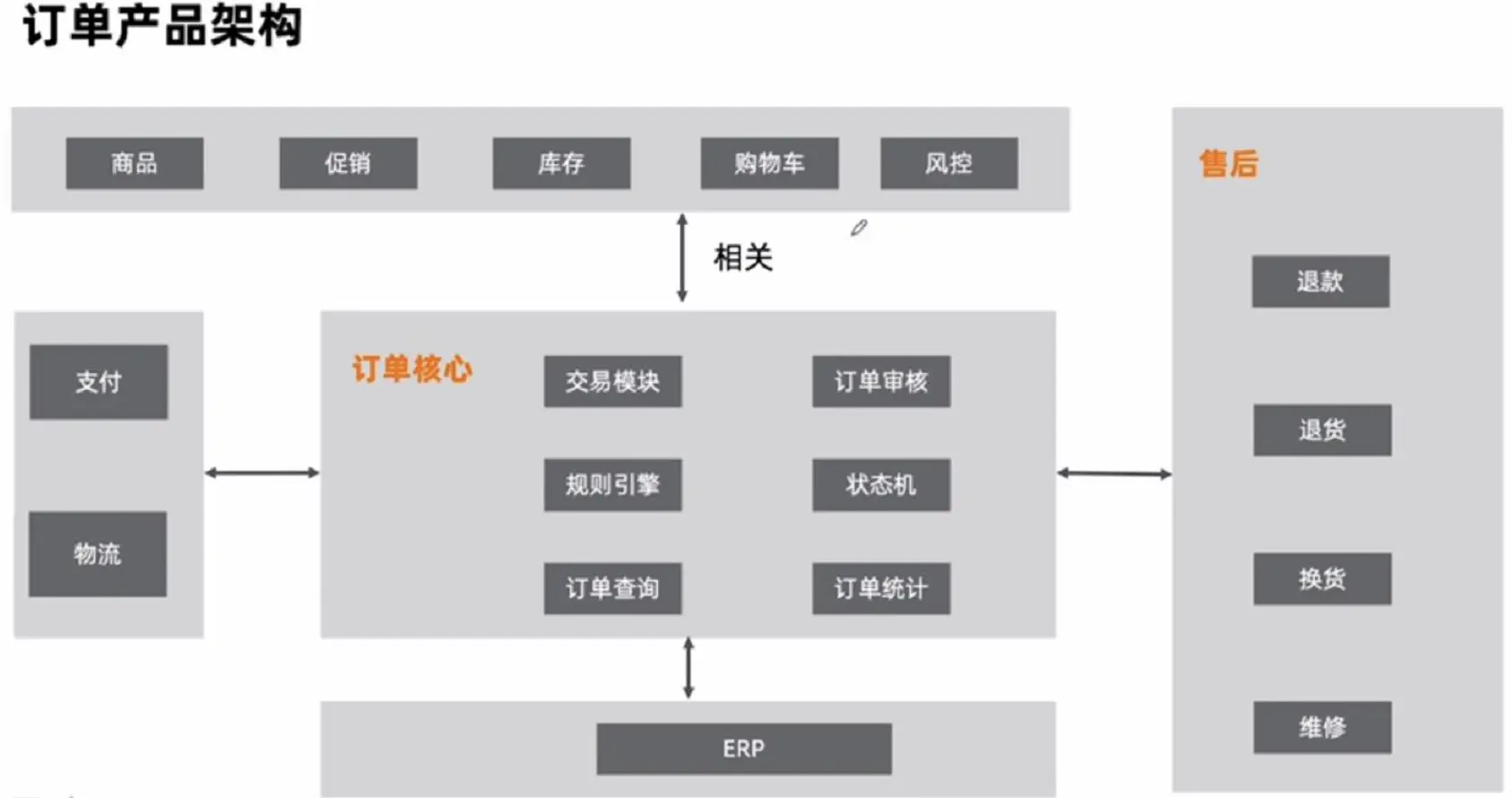 如何设计电商订单产品？ | 人人都是产品经理 - 图19