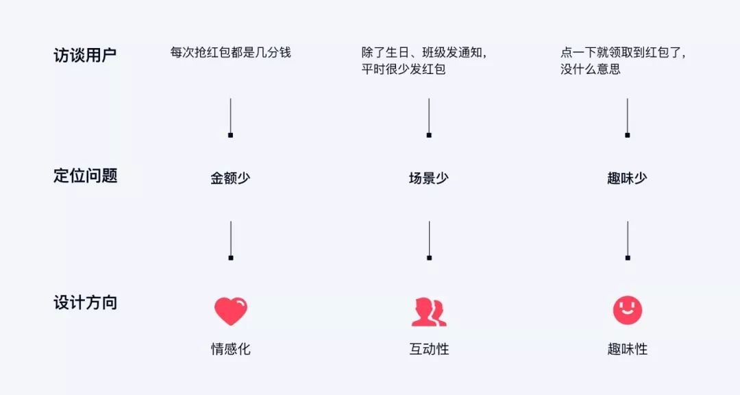 QQ红包 | 趣味新玩法是怎么设计的？ - 图9