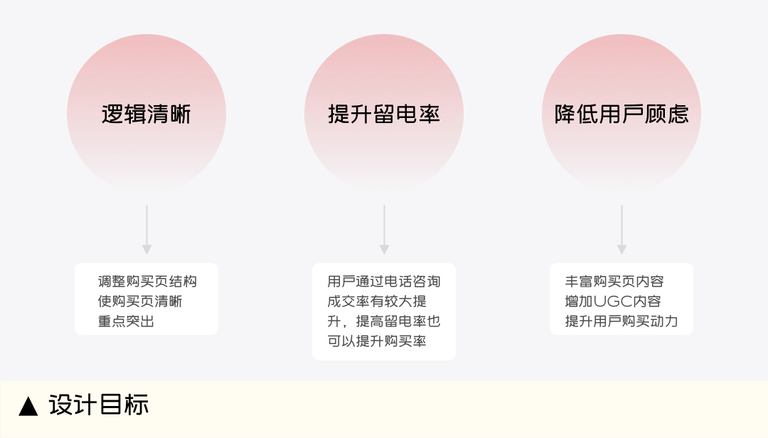 想通过设计提升业务转化率？看这篇就够了！ - 图9