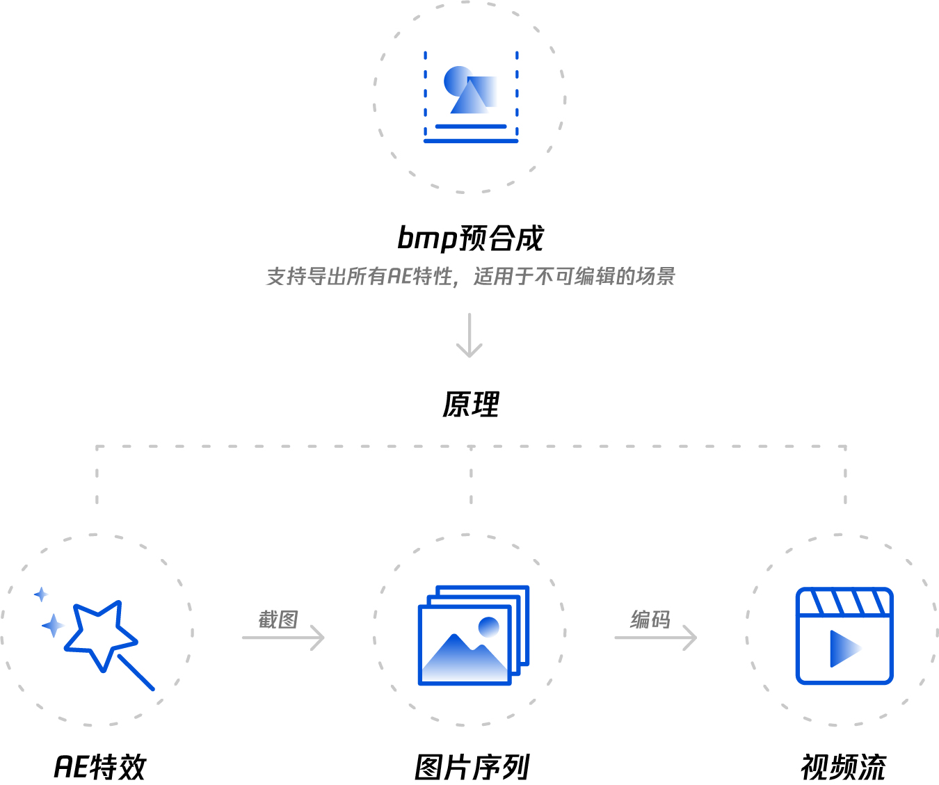 PAG揭秘篇｜腾讯高效动画解决方案|UI-网页-其他|资讯|腾讯ISUX - 原创文章 - 站酷 (ZCOOL) - 图4