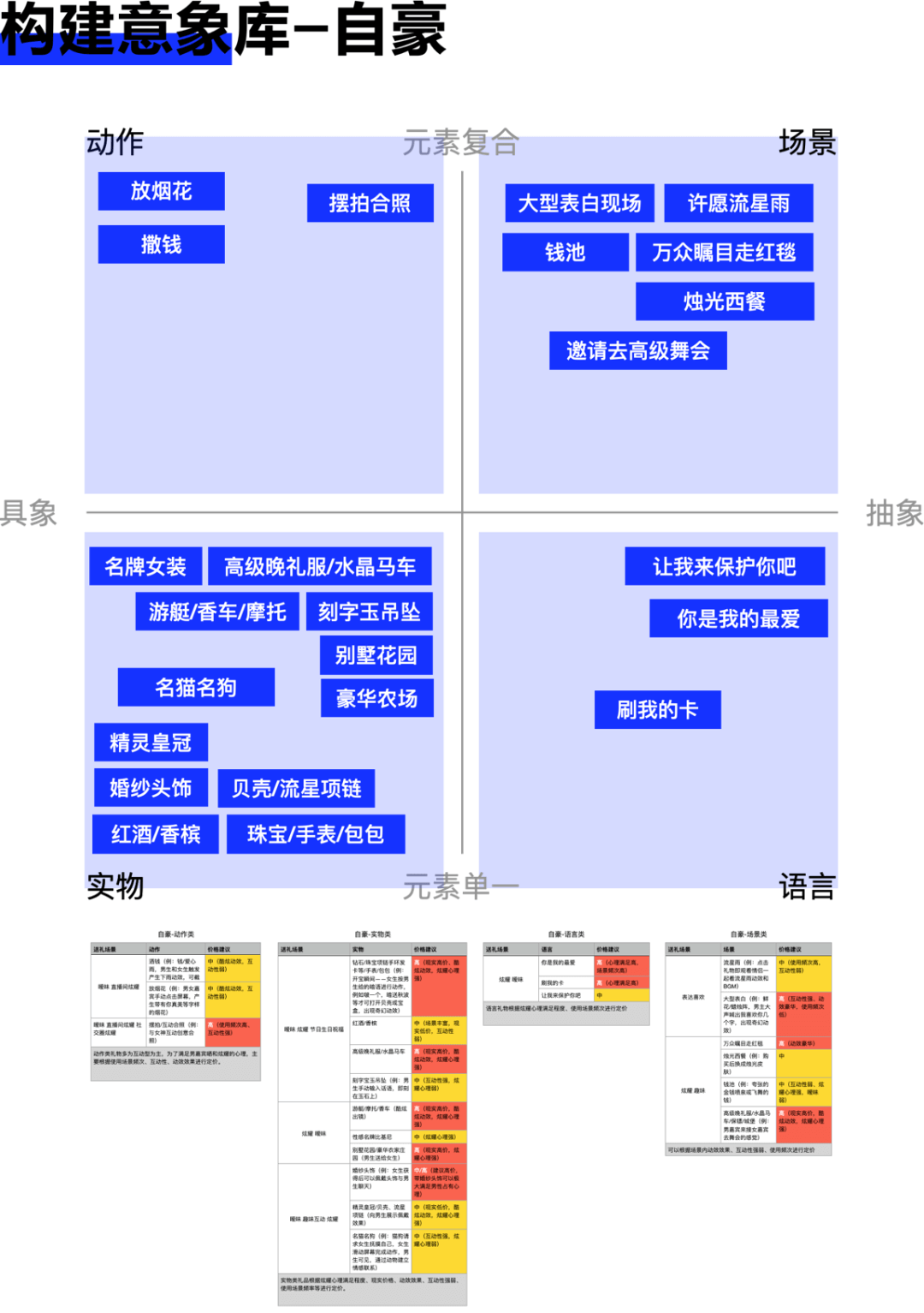 设计研究院Vol.1丨理性的搭建情感设计体系-直播礼物体系实战 - 图15