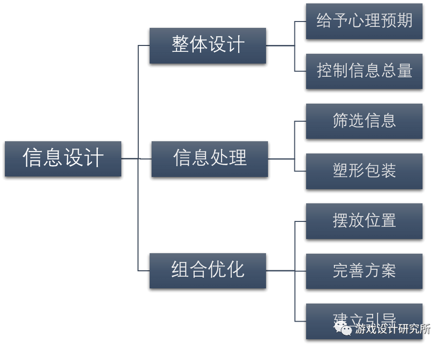 游戏界面设计 (三)信息设计 - 图37