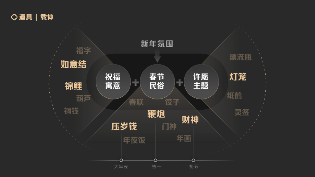 快手 | 3.2亿人参与的许愿直播间是如何设计的？ - 图13