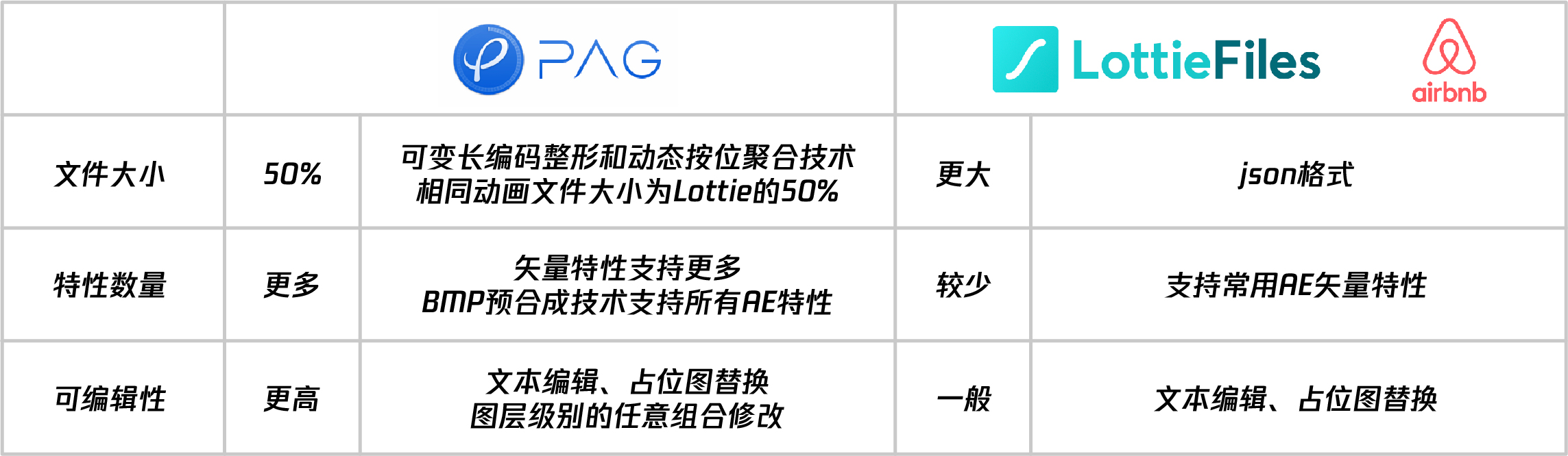 PAG揭秘篇｜腾讯高效动画解决方案|UI-网页-其他|资讯|腾讯ISUX - 原创文章 - 站酷 (ZCOOL) - 图3