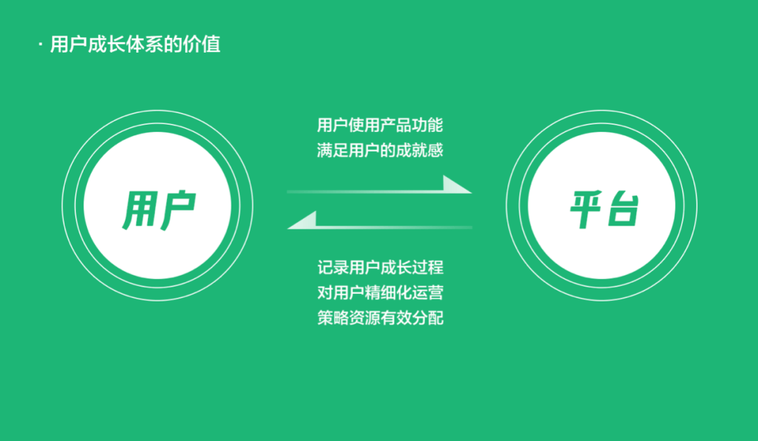 【成长体系】从0到1快速搭建用户成长体系-《梦想小店》【可代替签到】） - 图1