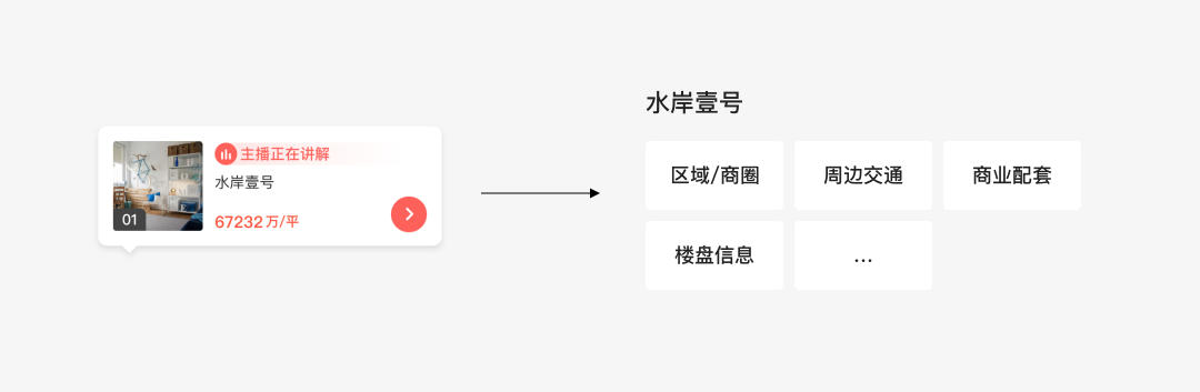 信息结构化设计：直播看房体验升级 - 图3