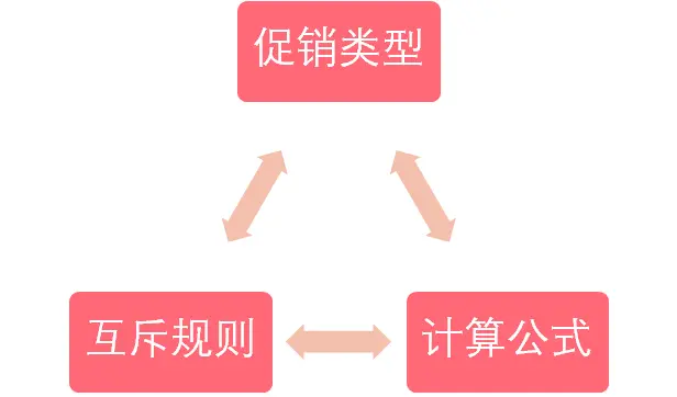 6000字思考！一篇看懂促销系统的底层逻辑 | 人人都是产品经理 - 图6