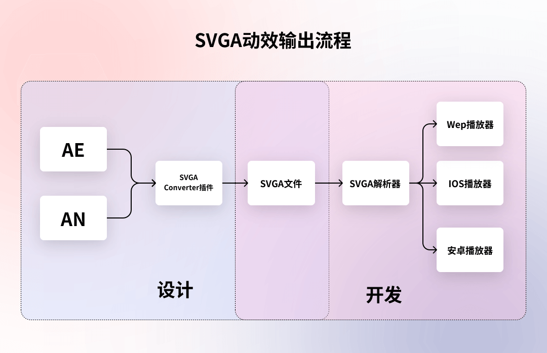 5种动效输出格式「优缺点」分析，让动效又快又好落地！ - 图4