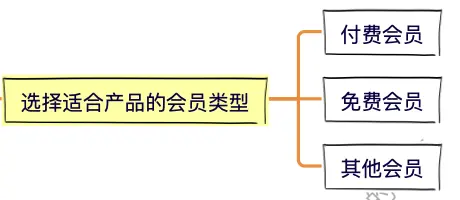 别躺了起来卷！8步，搞定会员体系！ | 人人都是产品经理 - 图11