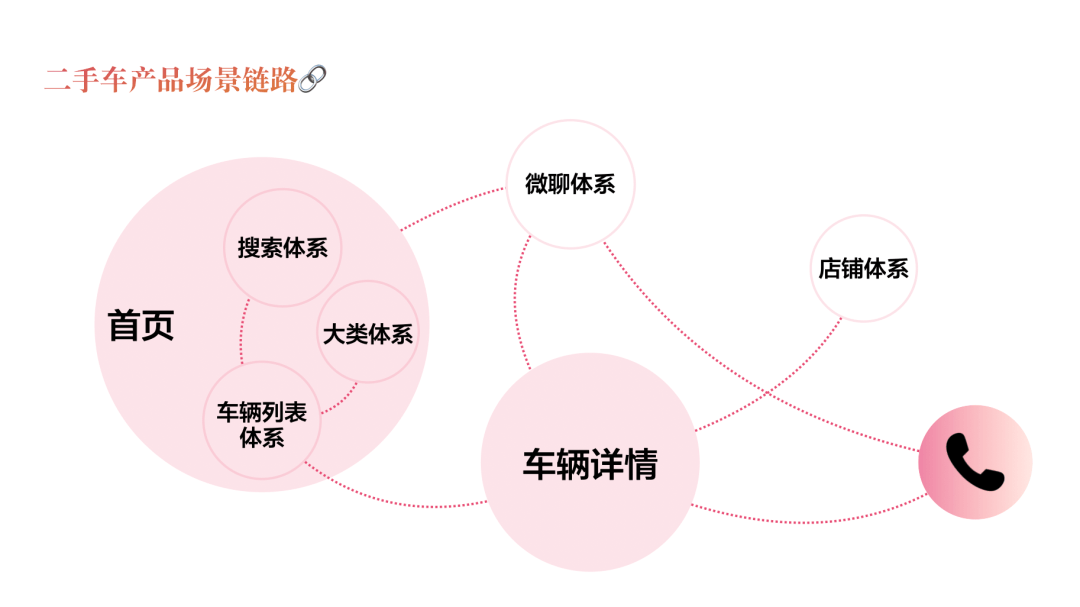 设计价值探索｜链路升级视角下助力业务目标超额达成 - 图1