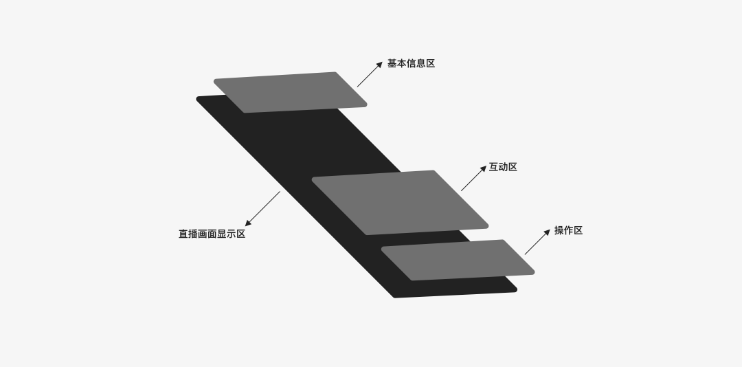 信息结构化设计：直播看房体验升级 - 图4