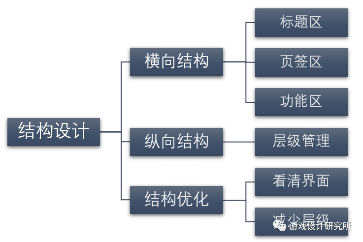 游戏界面设计 (二)结构设计 - 图54