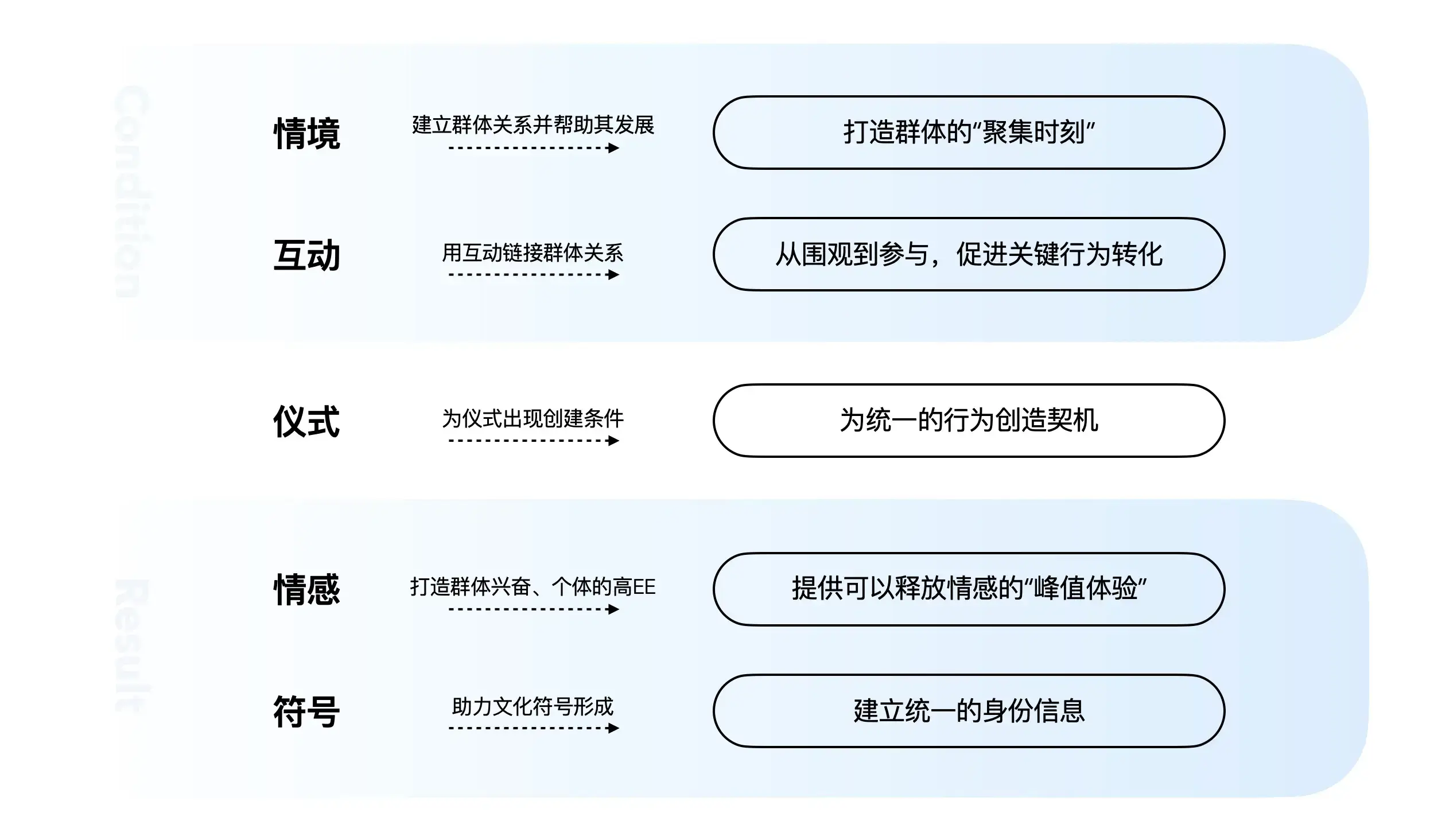 如何做好直播的情感化设计？从5个方面掌握互动仪式链 | 人人都是产品经理 - 图4