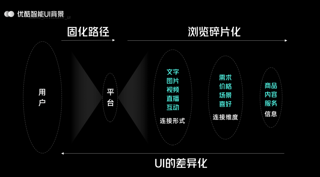 UI 进化论：优酷智能 UI 设计（晋升向） - 图23