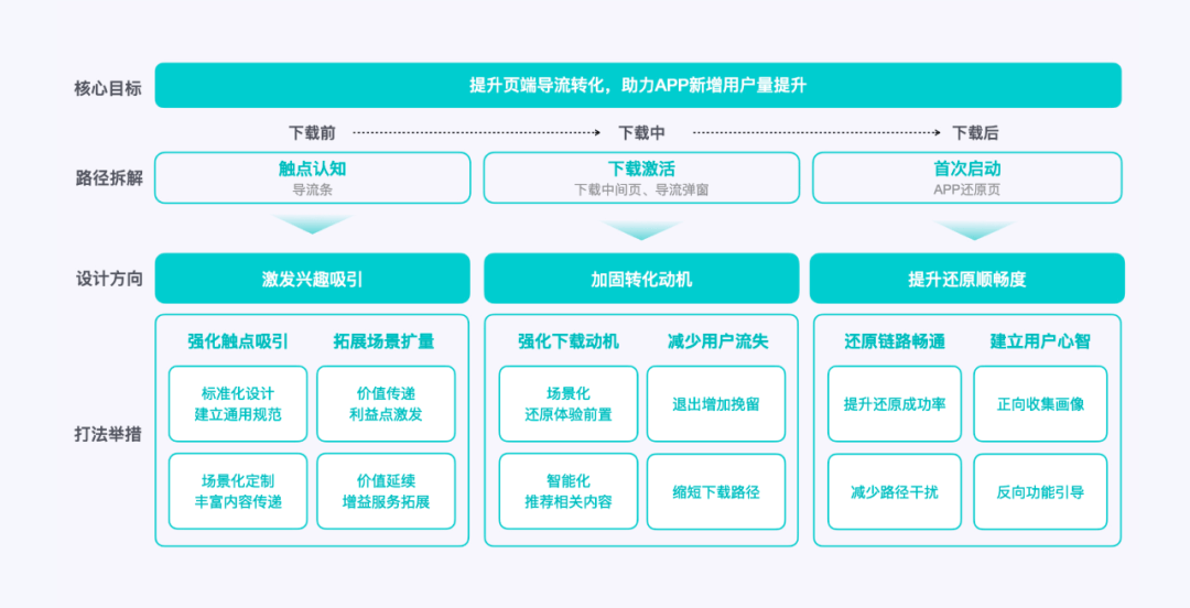 【导流】这篇导流条设计方法，让我打开了新思路 - 图4