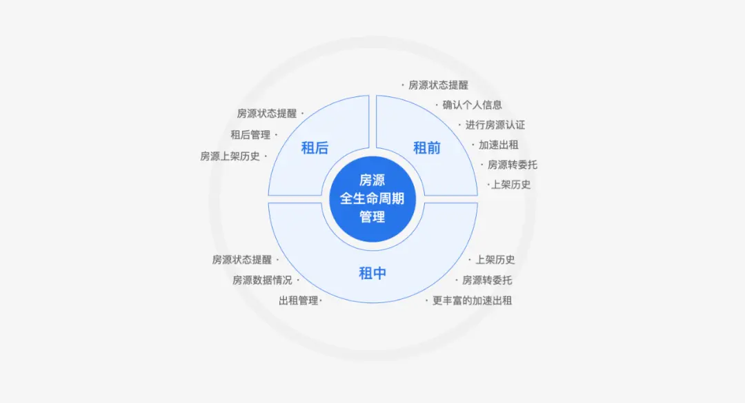 项目总结：以目标为导向的设计，房源管理体系改版重构 | 人人都是产品经理 - 图4