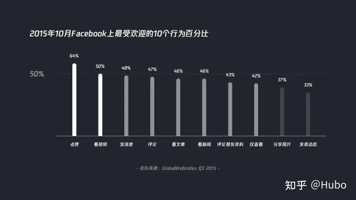 点赞功能背后的洞察与价值 | 人人都是产品经理 - 图9