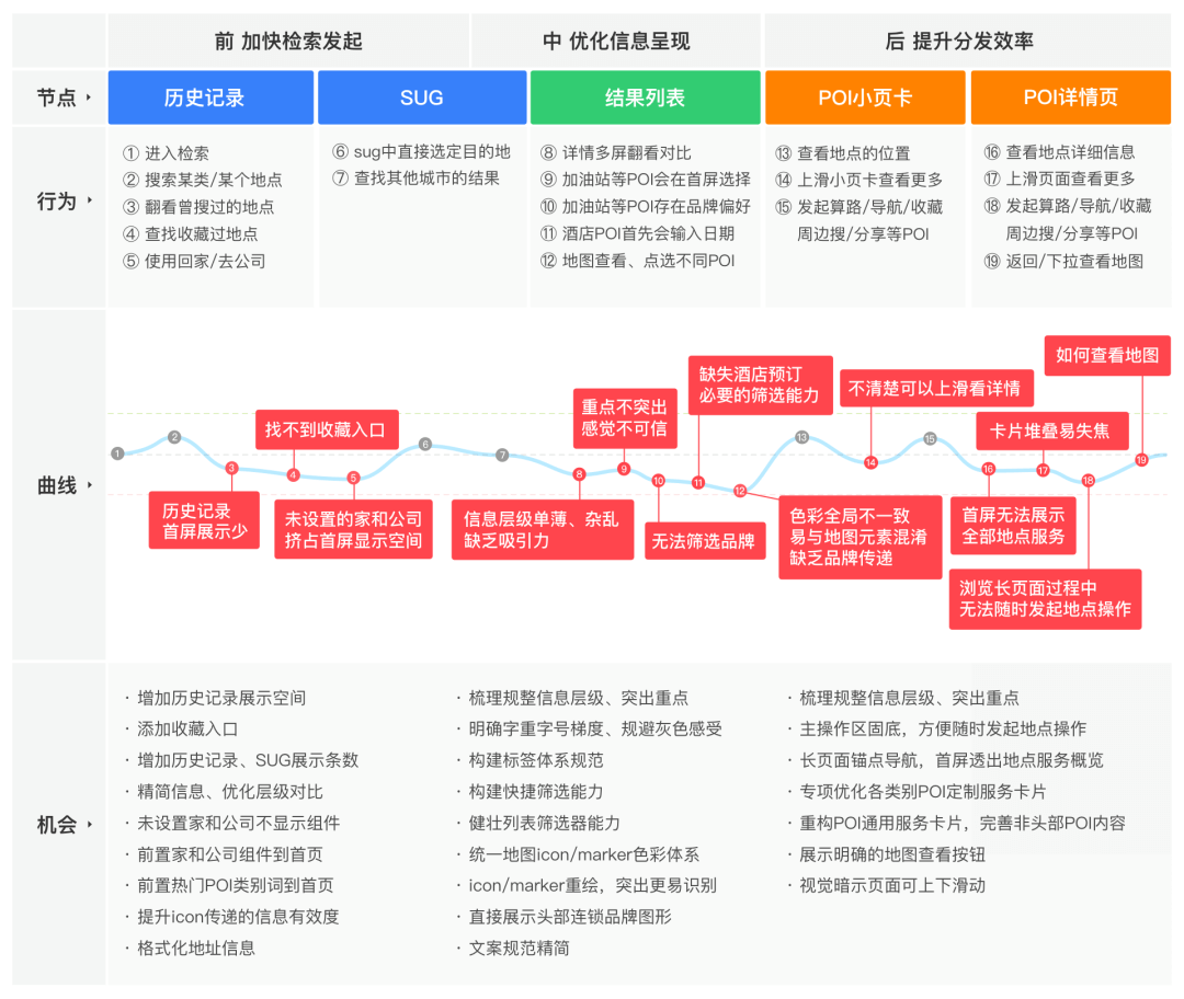 腾讯地图9.0检索设计总结 - 图2