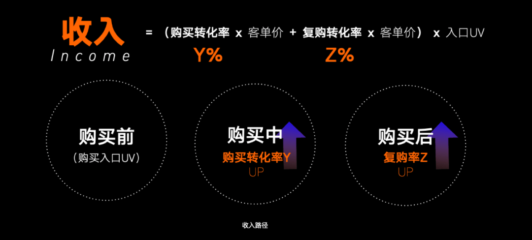 设计沉思录 ｜ 商业购买全流程体验升级 - 图1