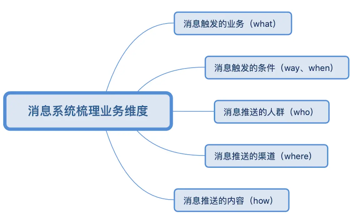 如何从0-1重构建消息系统：客户端 | 人人都是产品经理 - 图4