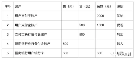 浅析支付场景中的资金流 | 人人都是产品经理 - 图12