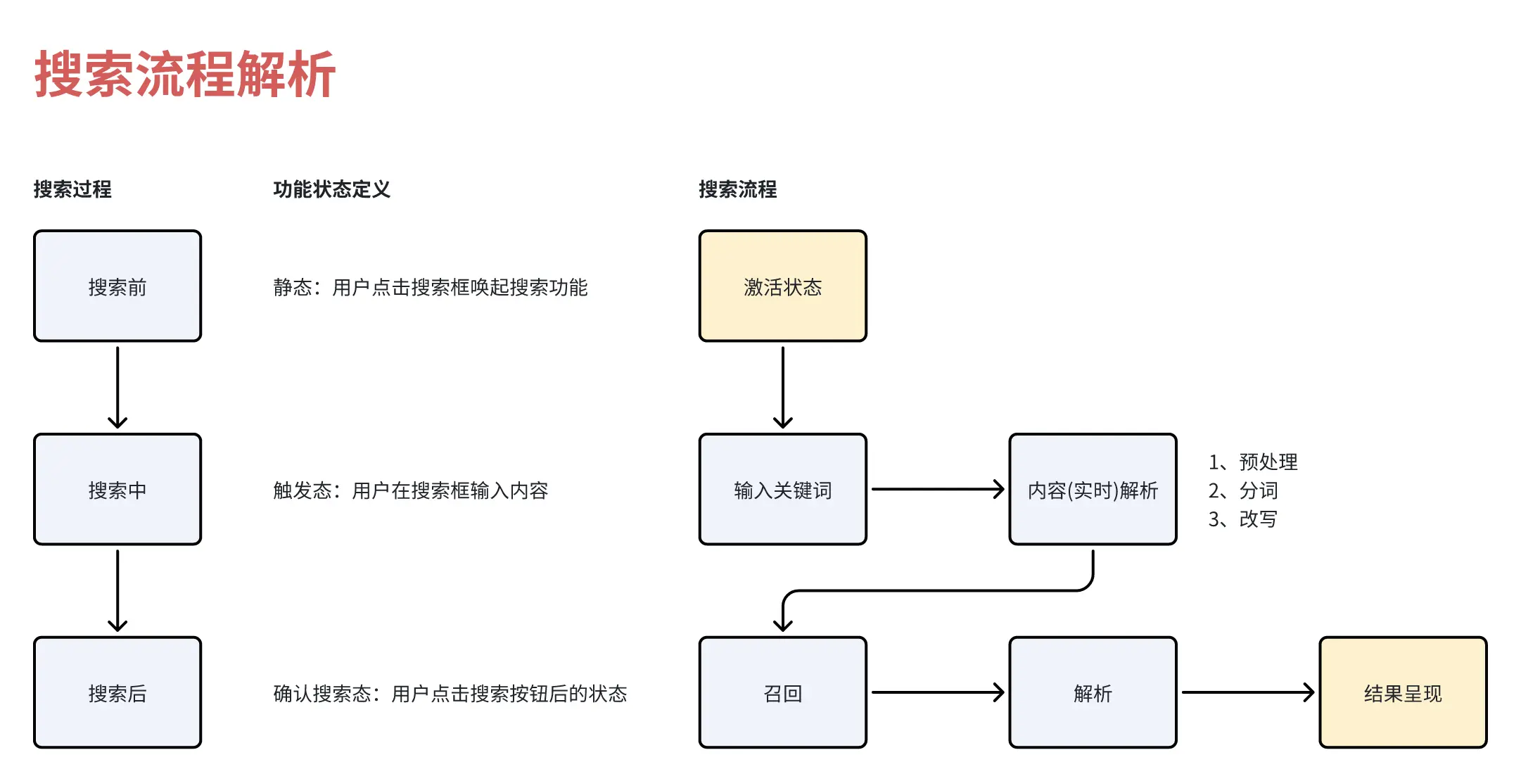 从0开始设计产品搜索功能（二） | 人人都是产品经理 - 图2