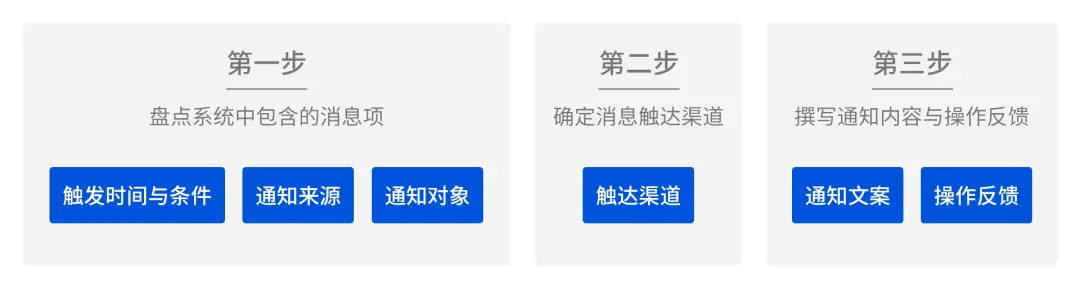 消息通知系统设计 | 人人都是产品经理 - 图5