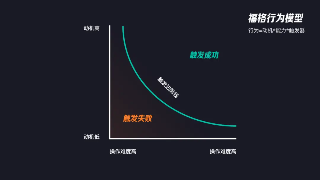 如何将用户行为设计思维合理运用到项目当中？ | 人人都是产品经理 - 图2