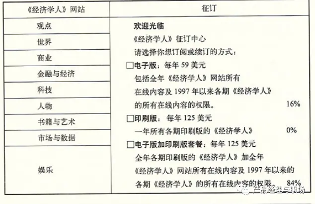 从《怪诞行为学》看优惠券功能设计 | 人人都是产品经理 - 图4