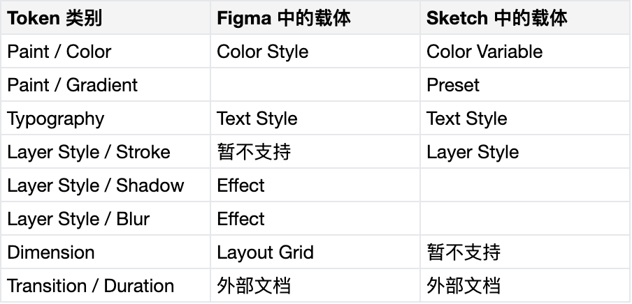 给设计师的 Design Token 指南（运用策略篇） - 图12