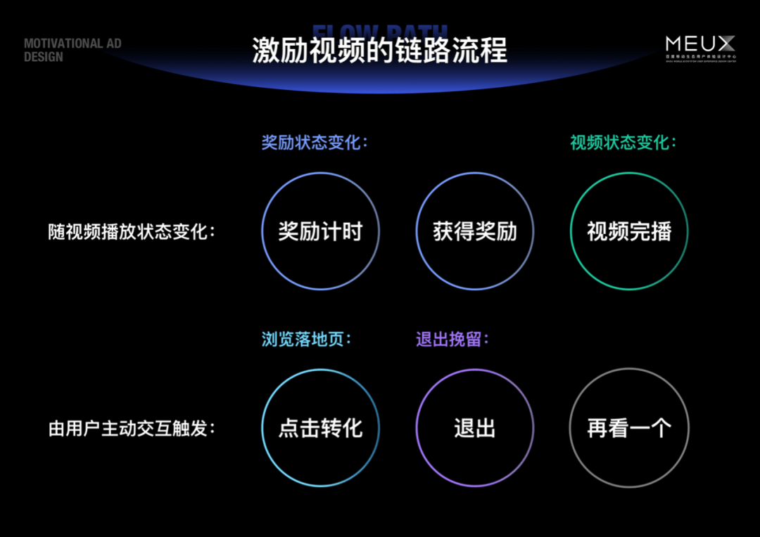 看视频能赚钱！激励视频广告的框架设计与提转思考 - 图3