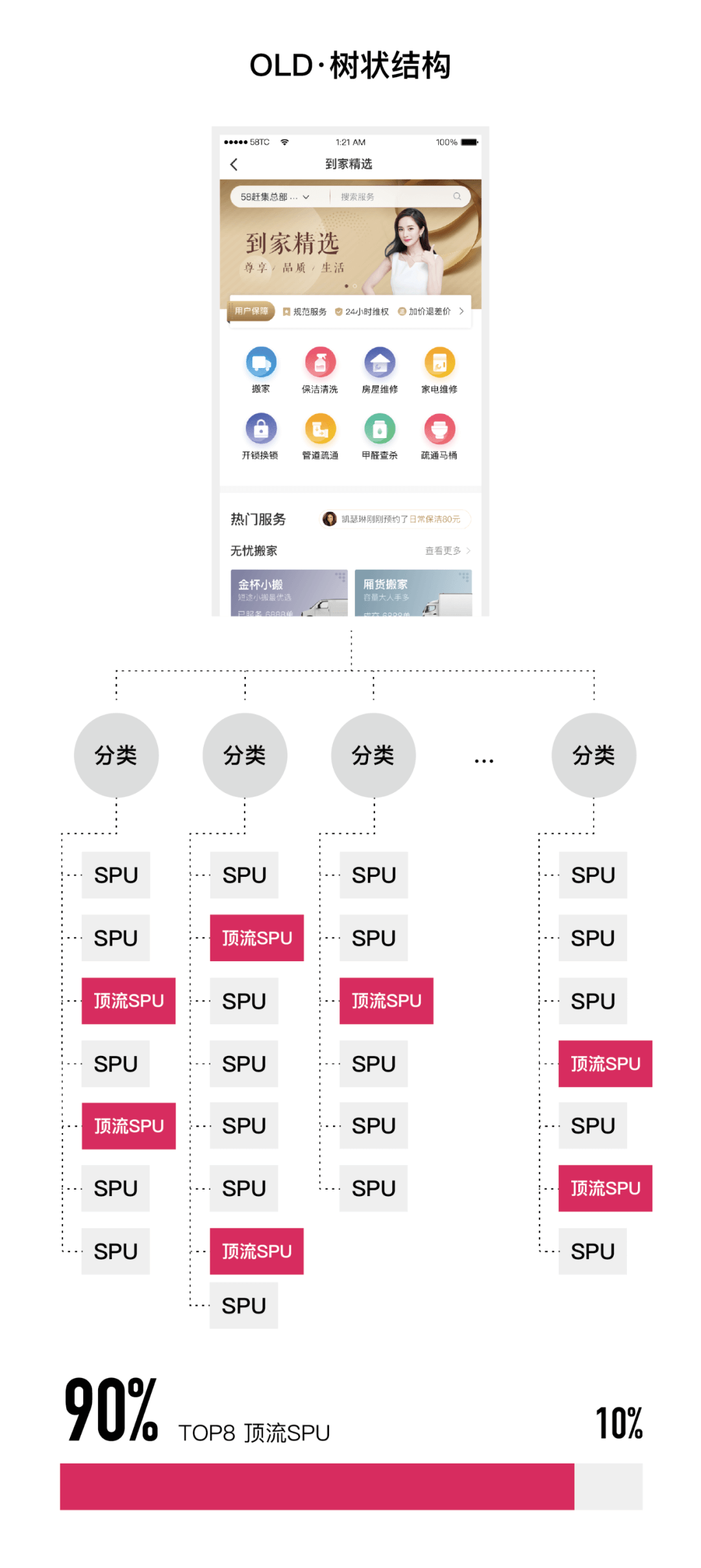 订单量翻3倍背后的设计之道 | 大类页改版记 - 图4